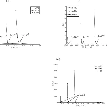 Figure 8: The L-curves for N = M = 80, p ∈ {1, 3, 5}% noise, and (a) zeroth, (b) ﬁrst and(c) second-order regularizations, for the inverse problem of Example 1.