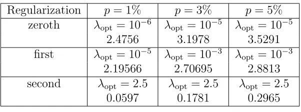 Figure 9: The exact (—) solution for h(t) in comparison with the regularized numericalsolution (43), for N = M = 80, p ∈ {1, 3, 5}% noise, for the inverse problem of Example 1.