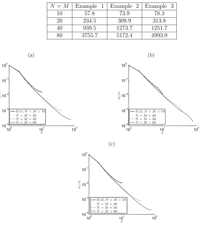 Table 1: Condition number of the matrix A.