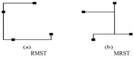 Fig. 1 Example of an RMST and MRST 