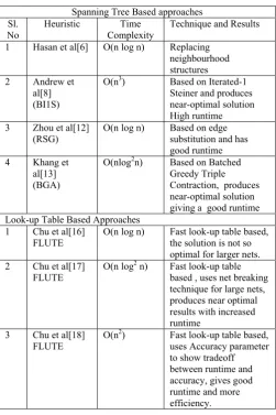 Table 1: Comparison of Important Approximation algorithms for the construction of RSMT 
