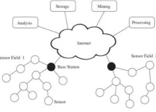 Fig 1: Wireless sensor networks [8] 