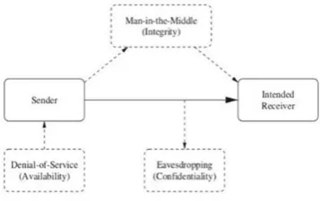 Fig 2: Attacks on CIA model [8]  