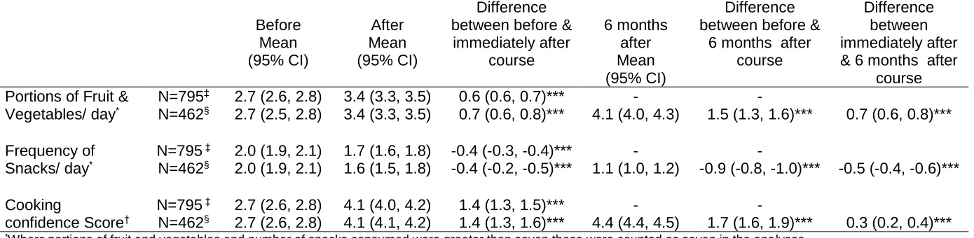 Table 2: Mean self-reported intake and cooking confidence scores and changes in these between before the Ministry of Food course, immediately afterwards and 6 months after the course      Difference  Difference Difference 