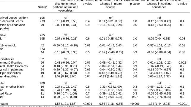Table 3: Multivariate regression showing changes in self-reported food intake and cooking confidence scores between start and 6 months after the Ministry of Food course by socio-demographic factors  