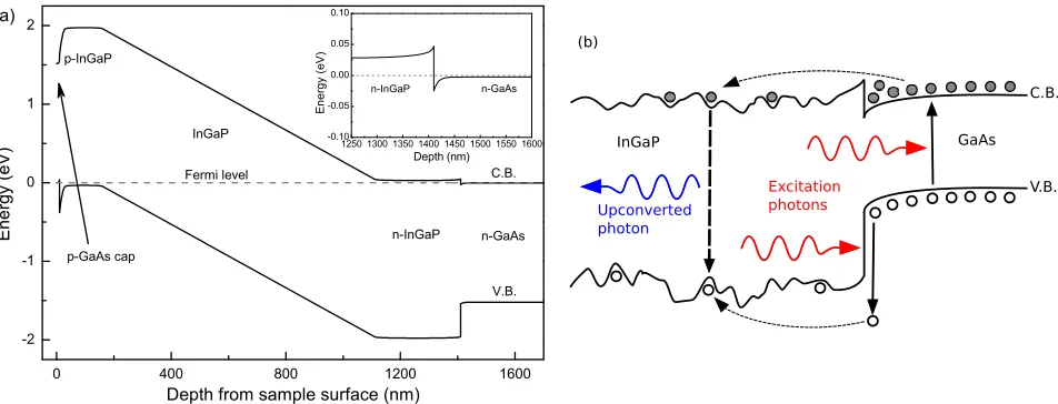 FIG. 1. (a) Band edge diagram of M810 calculated using Nextnano3 (see Ref. []). 0 nm on the abscissa represents the top surface of theThe conduction and valence bands are labeled with C.B