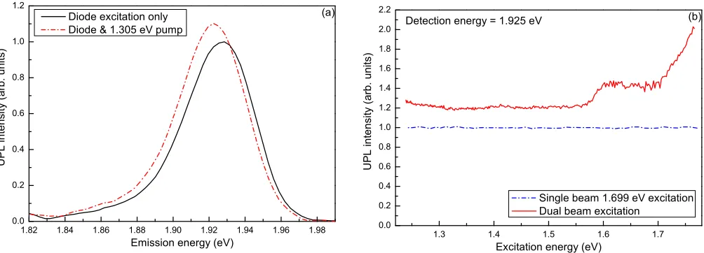 FIG. 8. Dual-beam upconversion photoluminescence (a) and excitation spectra (b) shown with and without the second pump beam