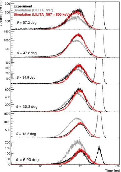Figure 3: Simulated and experimental TOF spectra for the six diﬀerent θinitial simulated TOF spectra are shown in grey colour.center-of-mass energy of the evaporated neutrons was increased by 800 keV are shown in red colour.The experimental data are shown 