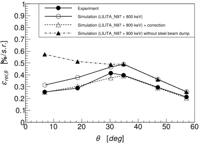 Figure 4: Experimental and simulated neutron detection eﬃciency per solid angle as a function ofthe polar angle θ of the Neutron Wall