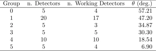 Table 1: Grouping of the Neutron Wall detectors according to their polar angle θ.