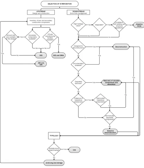 Fig. 2. Conceptual framework for intervention selection to promote sustainability in the construction sector.