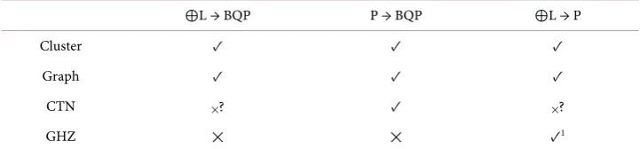 Table 1. The cluster and graph states turn the MBQC with equivalence to a quantum universality MBQC with equivalence to attain full classical computing ((⊕computer into a universal quantum computer (P → BQP)