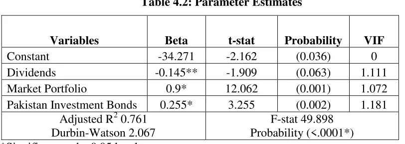 Table 4.2: Parameter Estimates 