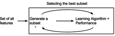 Fig 2: Wrapper method for selecting sub set 