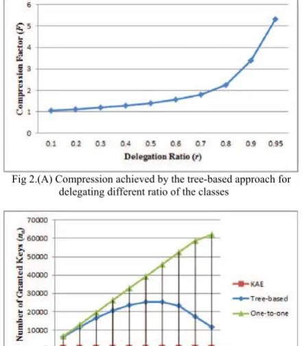 Fig 2.(B) Number of granted keys ( na) required for different approachesin the case of 65536 classes of data 