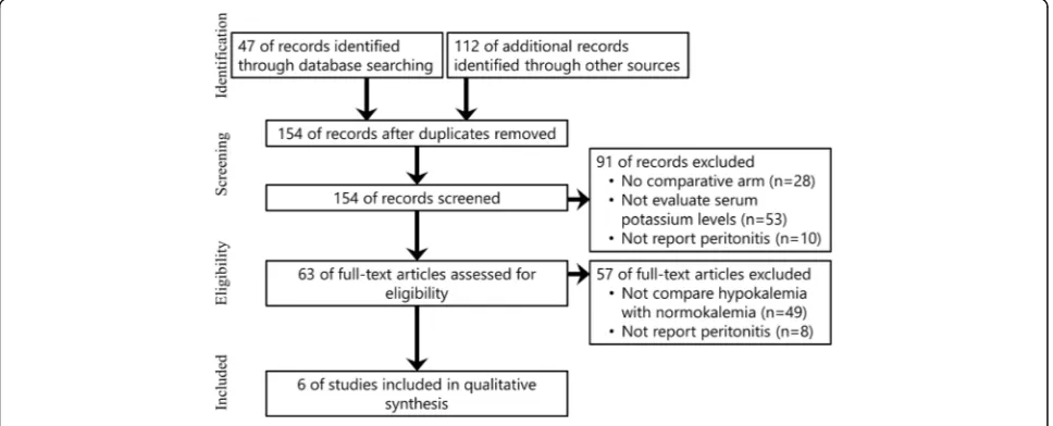 Fig. 1 Summary of evidence search and selection