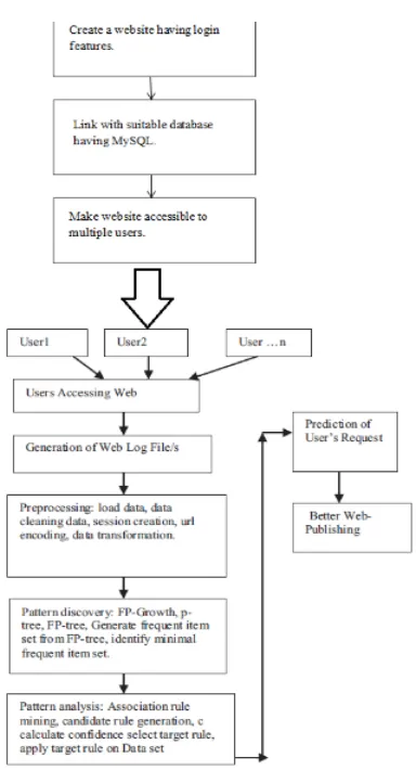Fig. 4- Flowchart for the system 