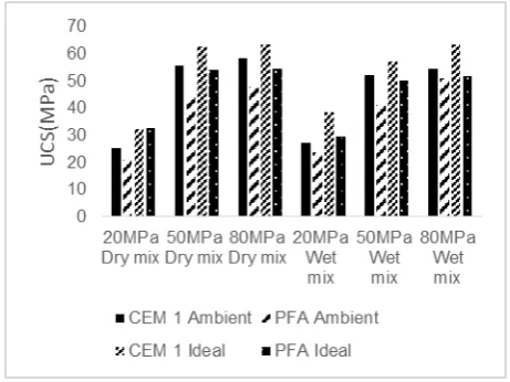 Figure 1. Unconfined compressive strength of concretes at 28 days. 
