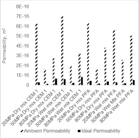 Table 1. Sorptivity values 