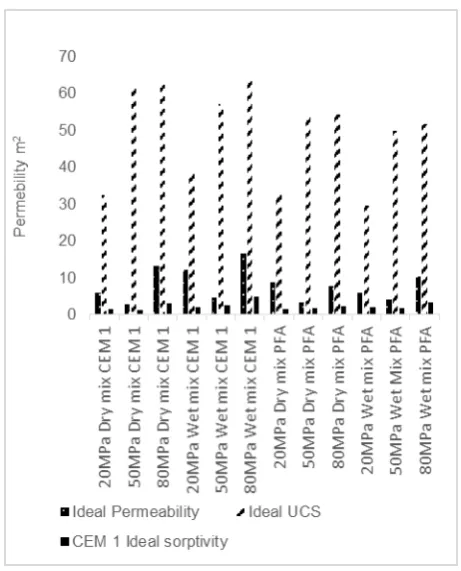 Figure 5. CEM1 and PFA concretesPermeability, UCS and sorptivity of ideally cured    