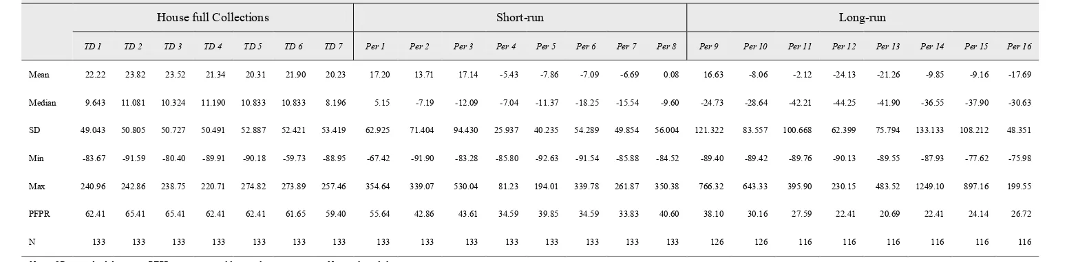 Table V. Descriptive statistics during House-full collections, Short-run and Long-run