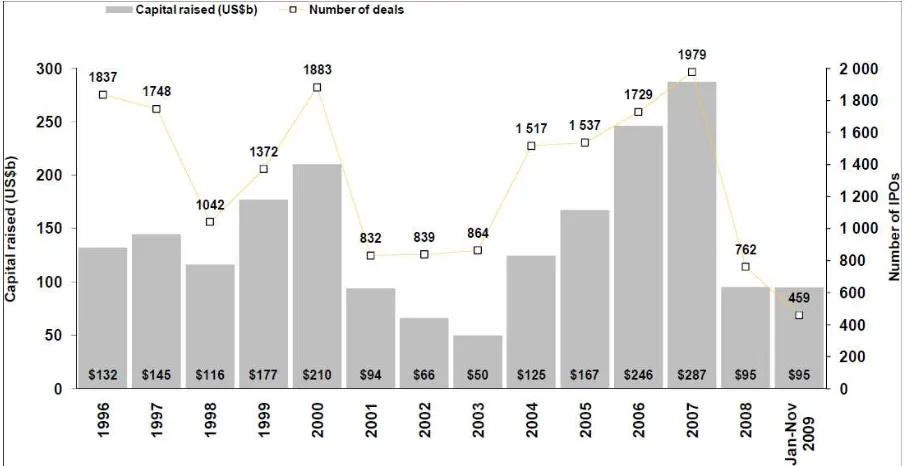 Figure 1. Global IPOs activity: number of deals and capital raised by year (Source: Adapted from Ernst & Young (2009a))  