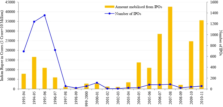 Figure 2. Indian IPOs market, 1993-94 through 2010-11 