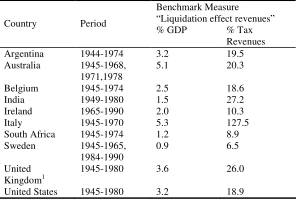 Table 1: Government Revenues from the “Liquidation Effect” per year 