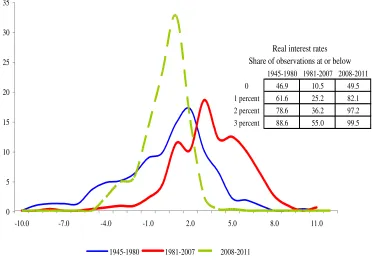 Figure 1: Real Interest Rates Frequency Distributions: Advanced Economies, 1945-2011  Treasury bill rates 