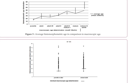 Figure 3 : Average histomorphometric age in comparison to macroscopic age.