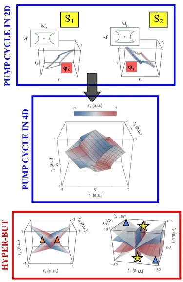 Figure 4. Adiabatic pump cycle in different dimensions. Note that the paths in 2D give rise to a multifaceted manifold in 4D