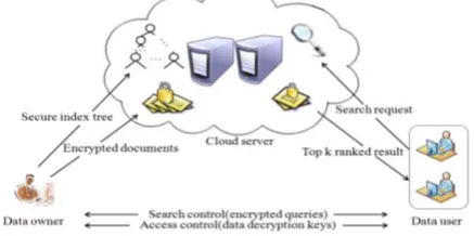 Figure 1: Searchable Encryption Architecture using CRSA  