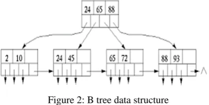 Figure 2: B tree data structure 