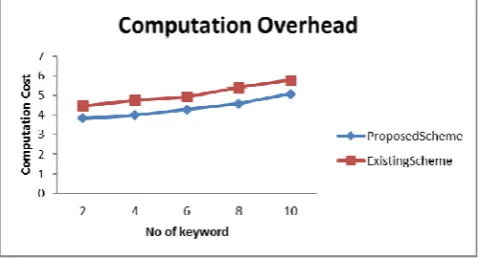 Figure 4: Computation Overhead 