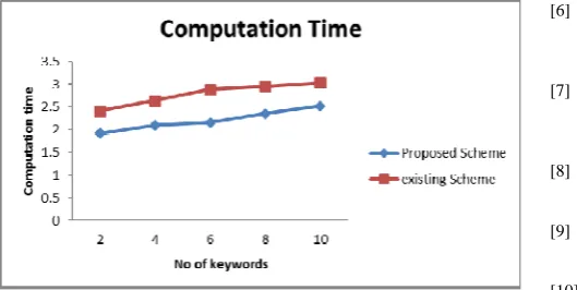 Figure 5: Time Comparison 
