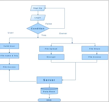 Figure 2: The Data Flow Diagram 