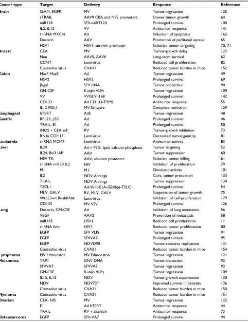 Table 1 Examples of preclinical cancer therapy applications for viral vectors