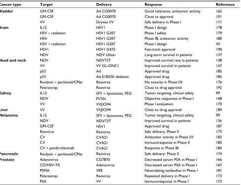 Table 2 Examples of clinical cancer therapy applications for viral vectors