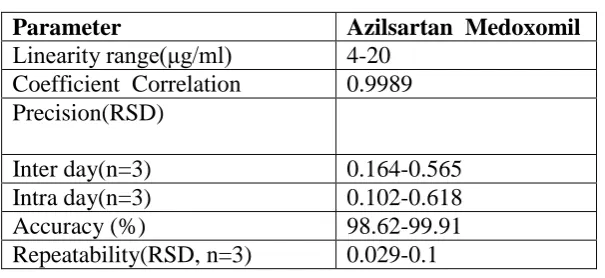 Table:3 Summary of validation Parameters 