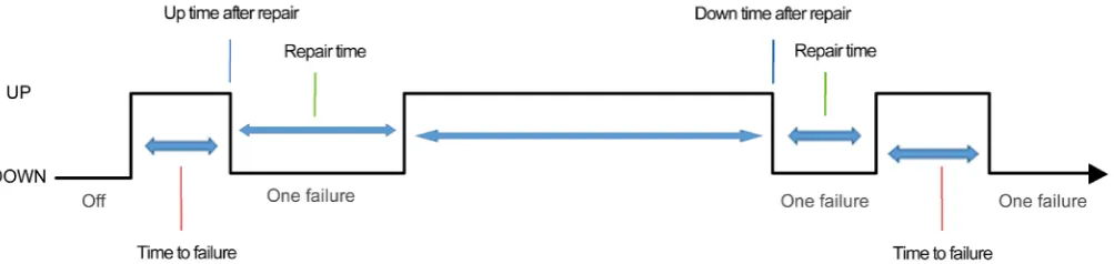 Figure 6. The life cycle of a product subject to failures. 
