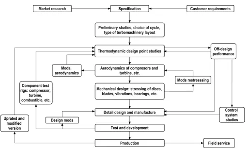 Figure 2. Gas turbine aircraft engine design system (adapted from [7]). 