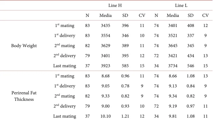 Table 1. Media, standard deviation (SD) and coefficient of variance (CV) of body weight (g) and perirenal fat thickness (mm) for the High (H) and the Low (L) lines selected on litter size varia-bility