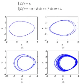 Figure 2. Phase portraits for different values of f: (a) f = 2.5; (b) f = 2.55; (c) f = 2.61; (d) f = 2.65
