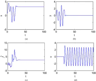 Figure 5. The time-domain waveforms of the controlled system (16). 