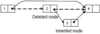 Fig. 6 Concurrent insert and delete operation can delete both nodes. 