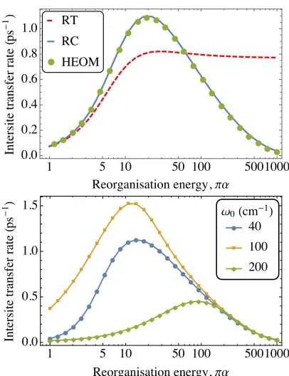 FIG. 9. Left: Schematic of the RC model for a structuredenvironment with underdamped (UD) and overdamped (OD)components, each coupled to their own residual environment.Right: The structured spectral density at various reorgani-sation energies of the overda