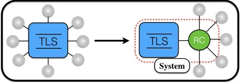 FIG. 1. Schematic of the reaction coordinate mapping, show-ing a two-level-system (TLS) coupled directly to an oscillatorenvironment (left), which is mapped to a TLS coupled to thereaction coordinate (RC) plus a residual bath (right).