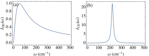 Fig. 2 gives illustrative examples of the spectral densi-ties deﬁned in Eqs. (8) and (9), demonstrating that inwill be used in Section V below to represent a structuredspectral density, arising from coupling of the dimer toboth its background continuum env