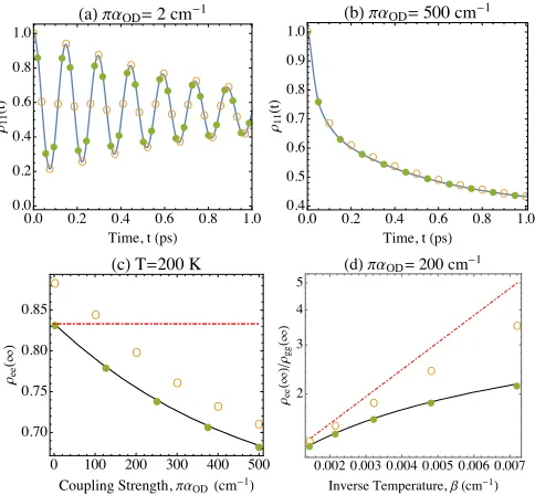 FIG. 3. (a,b) Comparison of the dimer site population dynam-icsequations (open-points) and the HEOM (solid-points) for thecoupling strengths indicated and ρ11(t) calculated from the RCME (solid curves), Zusman T = 300 K