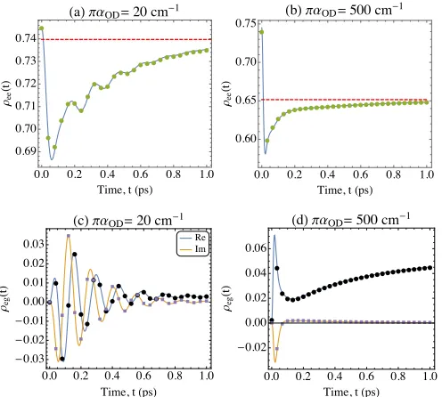 FIG. 4. Top: Excitonic upper eigenstate population dynam-ics,state given in Eq. (28). The solid curve is calculated withthe RCME and the points are obtained from the HEOM.The dashed lines represent the non-canonical system steady-state given by tracing ove